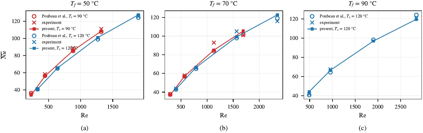 Validation: Nusselt number vs Reynolds number against experiments